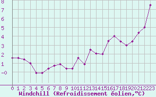 Courbe du refroidissement olien pour Biache-Saint-Vaast (62)