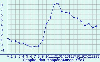 Courbe de tempratures pour Hohrod (68)