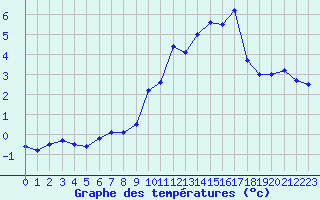 Courbe de tempratures pour Millau - Soulobres (12)