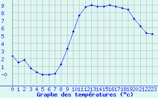 Courbe de tempratures pour Grardmer (88)