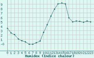 Courbe de l'humidex pour Courcouronnes (91)