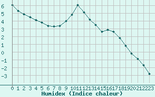 Courbe de l'humidex pour Eygliers (05)