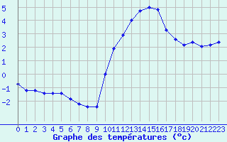 Courbe de tempratures pour Saint-Saturnin-Ls-Avignon (84)