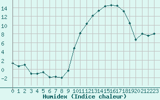 Courbe de l'humidex pour Gourdon (46)