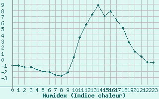 Courbe de l'humidex pour Eygliers (05)