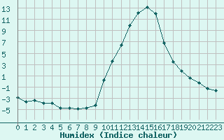 Courbe de l'humidex pour Vichy (03)