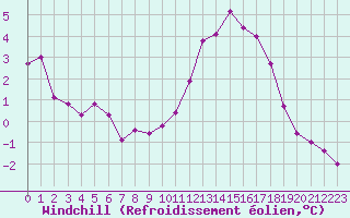 Courbe du refroidissement olien pour Chailles (41)