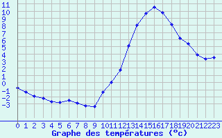 Courbe de tempratures pour Dax (40)