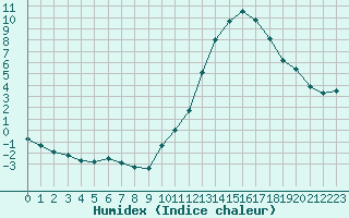 Courbe de l'humidex pour Dax (40)