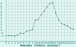 Courbe de l'humidex pour Eygliers (05)