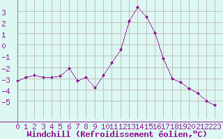 Courbe du refroidissement olien pour Saint-Vran (05)