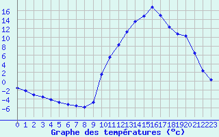 Courbe de tempratures pour Sisteron (04)