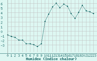 Courbe de l'humidex pour Preonzo (Sw)