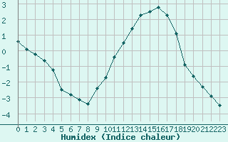 Courbe de l'humidex pour Dijon / Longvic (21)