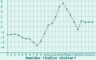 Courbe de l'humidex pour Saint-Yrieix-le-Djalat (19)