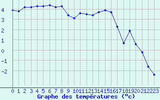 Courbe de tempratures pour Lussat (23)