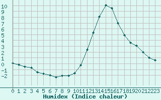 Courbe de l'humidex pour Lyon - Bron (69)