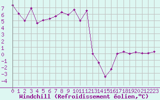 Courbe du refroidissement olien pour Engins (38)