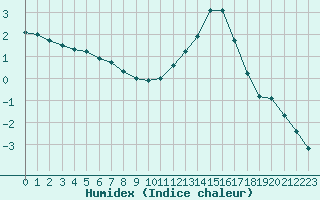 Courbe de l'humidex pour Grenoble/agglo Le Versoud (38)