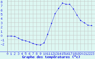 Courbe de tempratures pour Gurande (44)