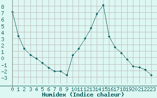 Courbe de l'humidex pour Recoubeau (26)