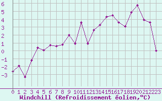 Courbe du refroidissement olien pour Col Agnel - Nivose (05)