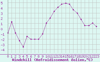 Courbe du refroidissement olien pour Gros-Rderching (57)