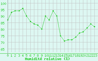 Courbe de l'humidit relative pour Deauville (14)