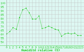 Courbe de l'humidit relative pour Ile Rousse (2B)