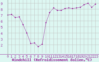 Courbe du refroidissement olien pour Caen (14)