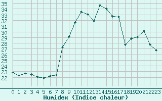 Courbe de l'humidex pour Saint-Yrieix-le-Djalat (19)