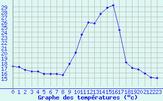 Courbe de tempratures pour Embrun (05)
