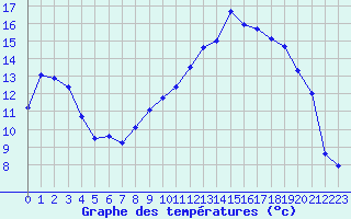 Courbe de tempratures pour Dole-Tavaux (39)