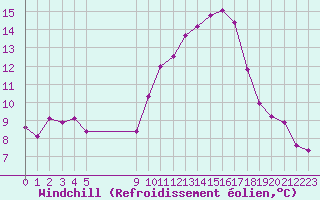 Courbe du refroidissement olien pour Vias (34)