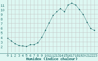 Courbe de l'humidex pour Biache-Saint-Vaast (62)