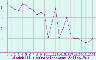 Courbe du refroidissement olien pour Nonaville (16)
