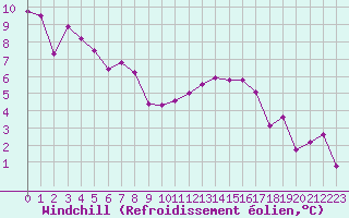 Courbe du refroidissement olien pour Angoulme - Brie Champniers (16)
