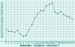 Courbe de l'humidex pour Narbonne-Ouest (11)