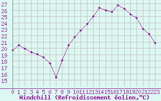 Courbe du refroidissement olien pour Lons-le-Saunier (39)