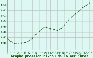 Courbe de la pression atmosphrique pour Nmes - Garons (30)