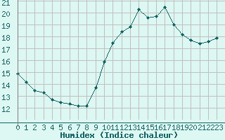 Courbe de l'humidex pour Angers-Beaucouz (49)