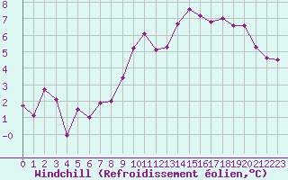 Courbe du refroidissement olien pour Lamballe (22)