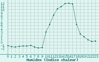 Courbe de l'humidex pour La Javie (04)