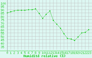 Courbe de l'humidit relative pour Saint-Jean-de-Vedas (34)