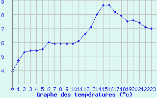 Courbe de tempratures pour Abbeville (80)