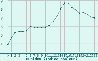 Courbe de l'humidex pour Abbeville (80)