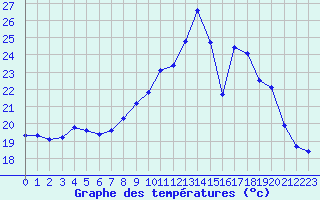 Courbe de tempratures pour Orschwiller (67)