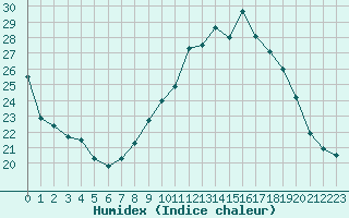 Courbe de l'humidex pour Ste (34)