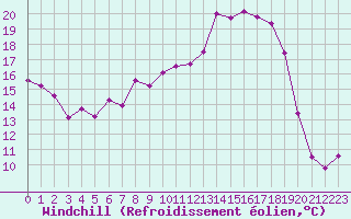 Courbe du refroidissement olien pour Orschwiller (67)