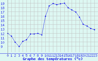 Courbe de tempratures pour Marignane (13)